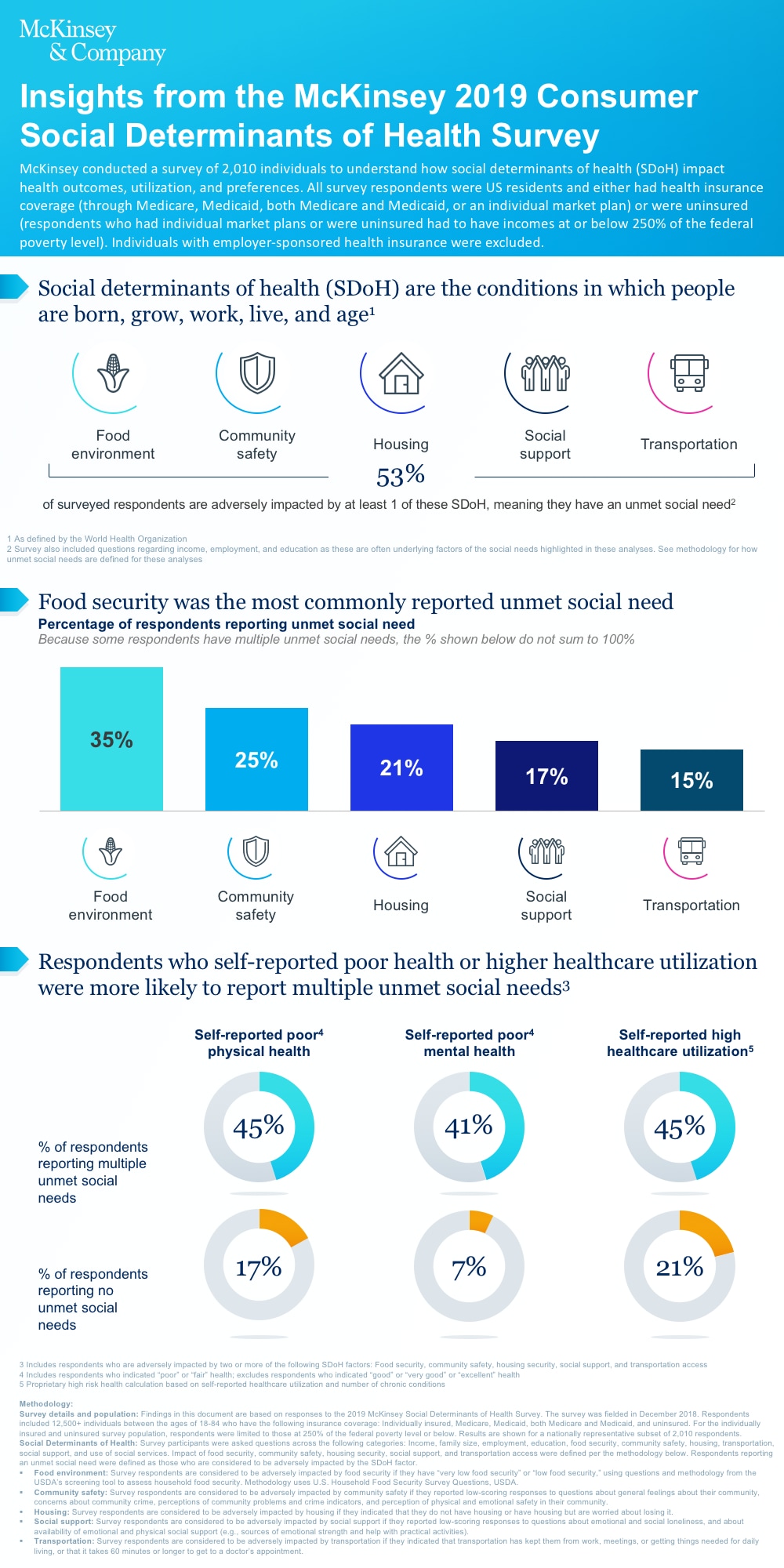 Insights From McKinsey's Consumer Social Determinants Of Health Survey ...